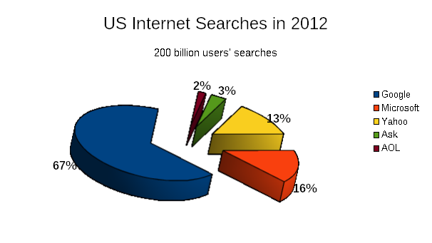 Internet Searches 2012