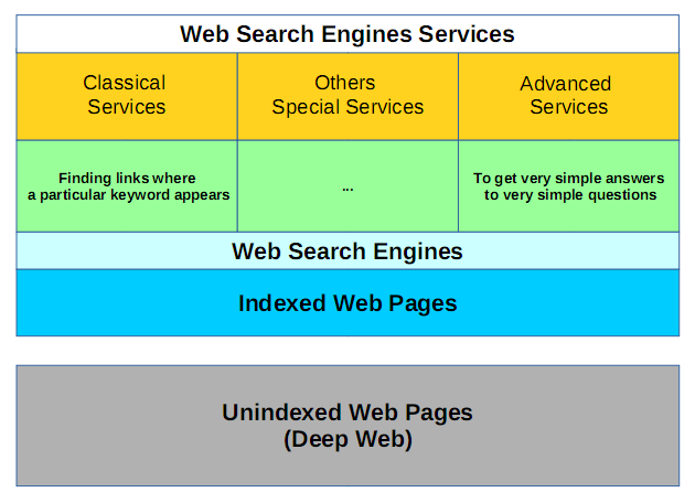 Web Search Engine Outlook