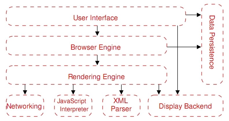 Web browser reference architecture