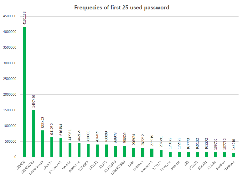 Most Used Password