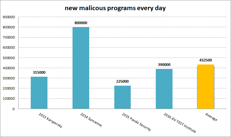 Malware per Day
