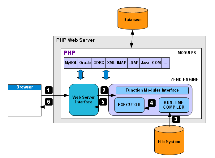 PHP Web Server